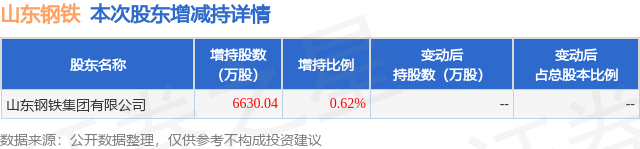 賭波：1月5日山東鋼鉄發佈公告，其股東增持6630.04萬股