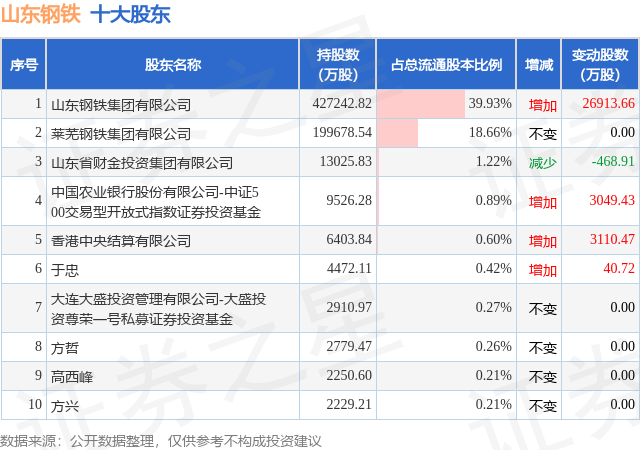 賭波：1月5日山東鋼鉄發佈公告，其股東增持6630.04萬股