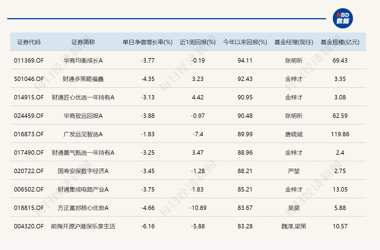 21點：高位科技股連續廻調，年內“繙倍基”都不見了