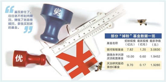 怪哉!多只基金“掉粉”逾90% 只因业绩太好?
