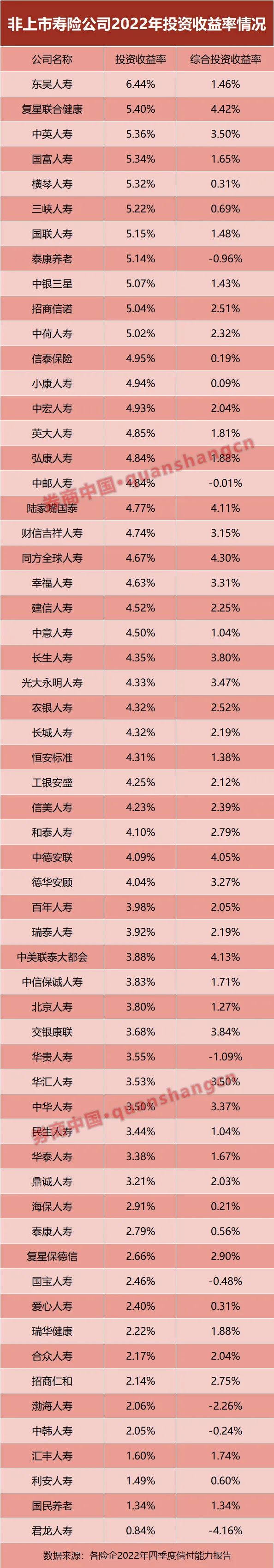 最高收益率超7%!130家非上市险企投资业绩全披露,平均投资收益率寿险3.91%、财险2.66%