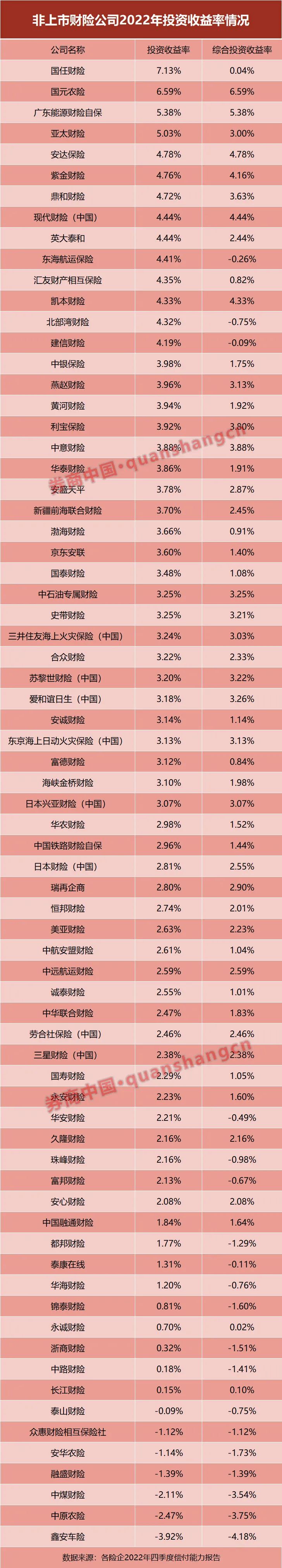 最高收益率超7%!130家非上市险企投资业绩全披露,平均投资收益率寿险3.91%、财险2.66%