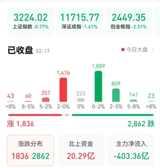 本周三大股指震荡回落,北向资金涌入超82亿元,机构:A股调整空间有限